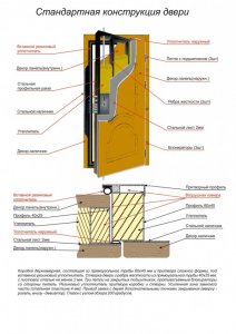 Конструкция двери, ремонт металлической двера
